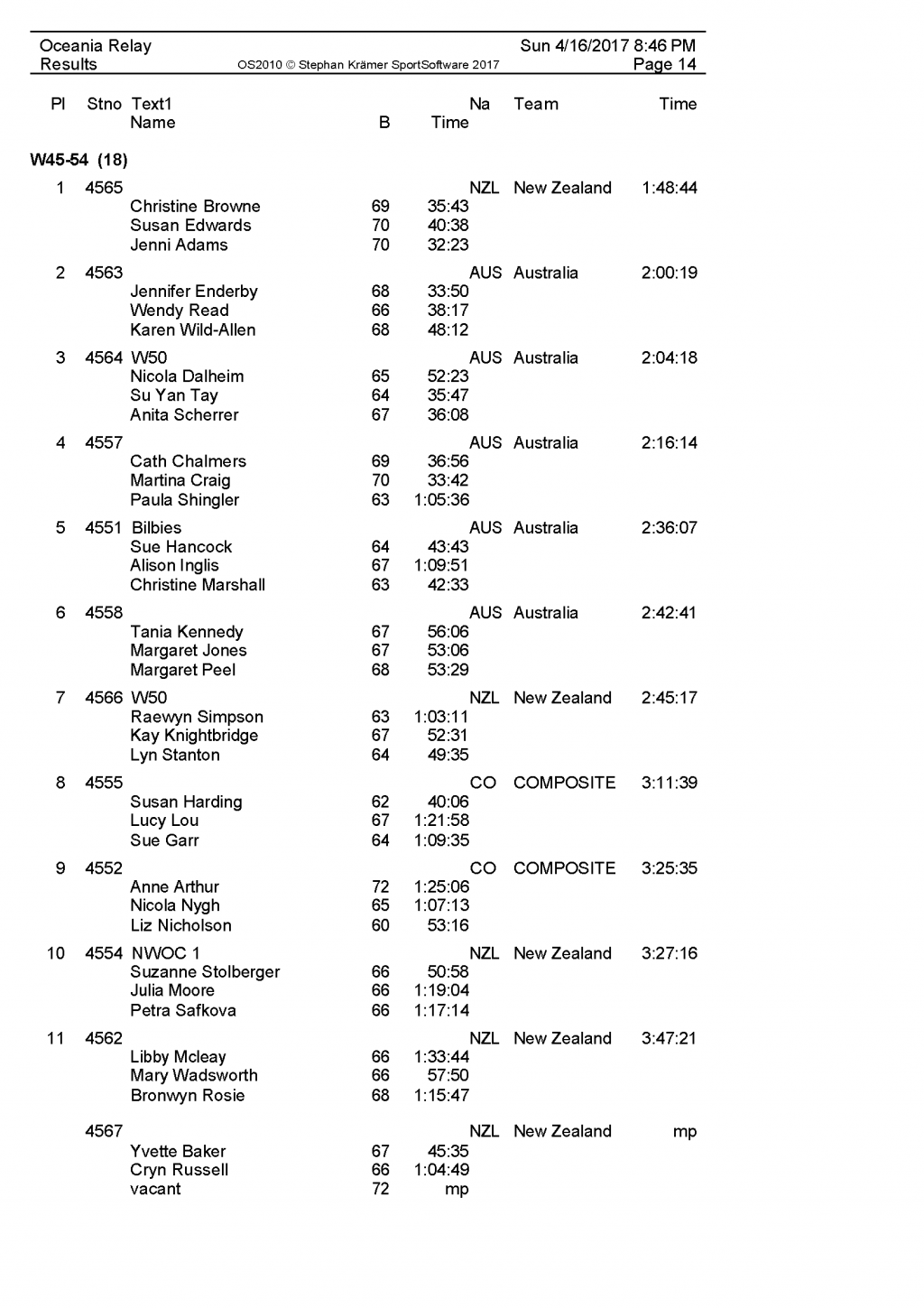 Oceania2017-Relay-Results-ALL_페이지_14.png