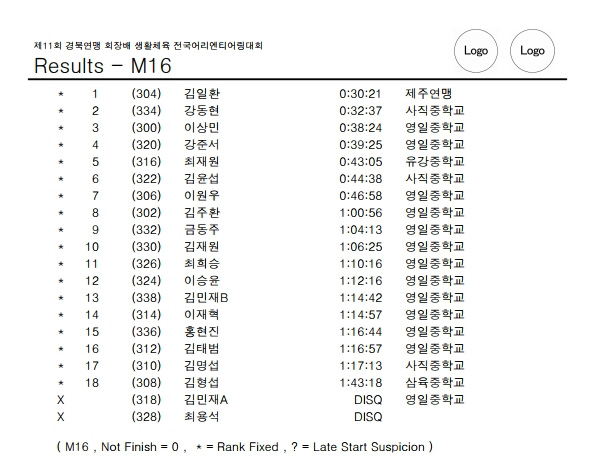 제11회 경북대회공식결과(순위).pdf_page_02.jpg