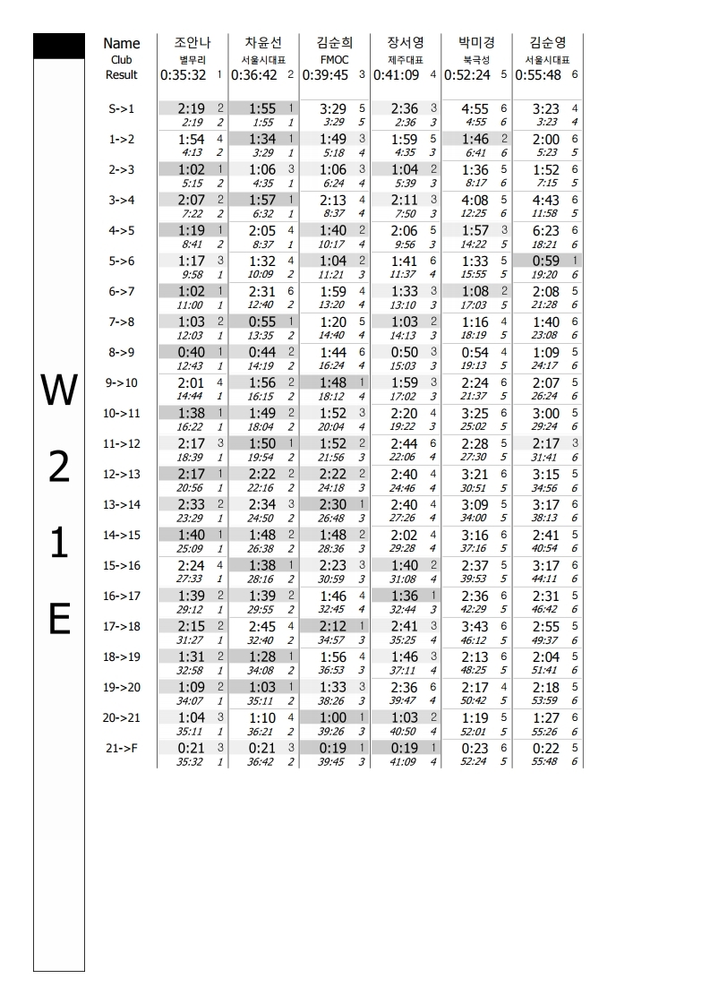 구간기록 - 제7회 제주연맹회장배 전국오리엔티어링대회.pdf_page_09.jpg