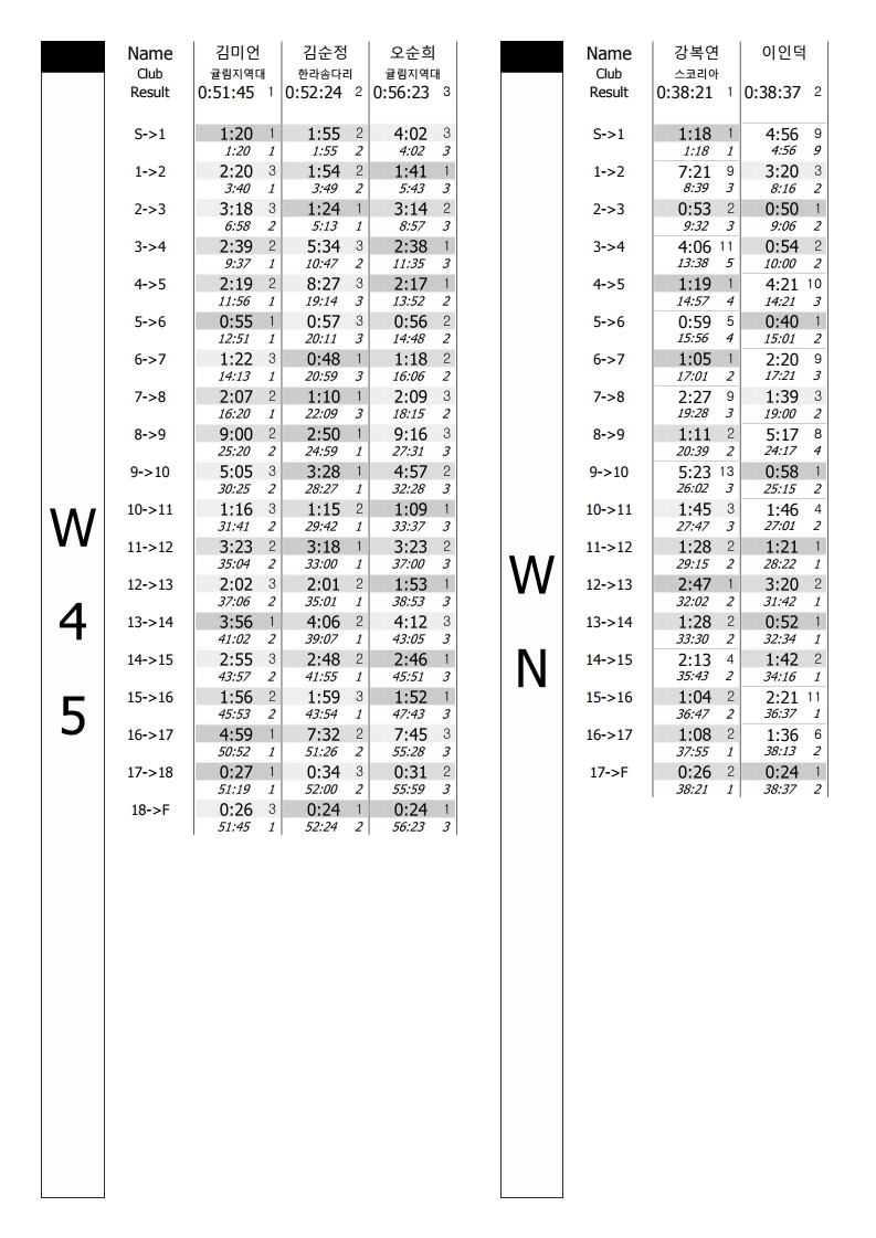 구간기록 - 제7회 제주연맹회장배 전국오리엔티어링대회.pdf_page_15.jpg