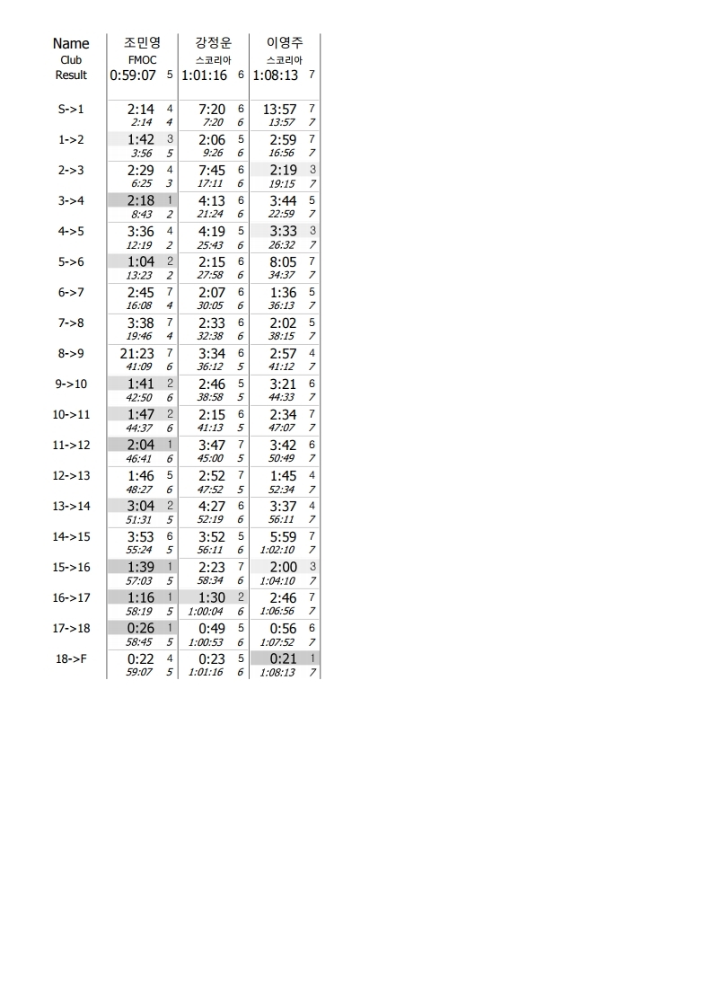구간기록 - 제7회 제주연맹회장배 전국오리엔티어링대회.pdf_page_14.jpg