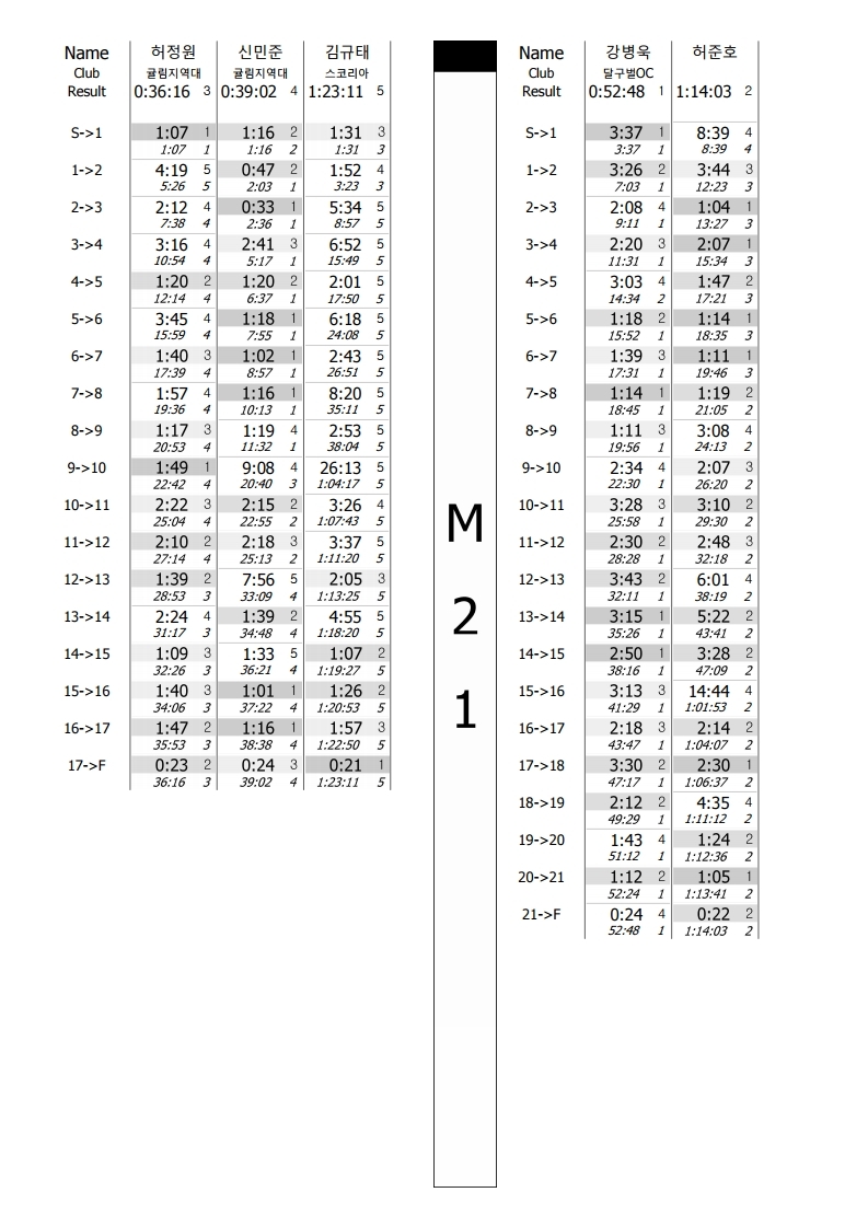 구간기록 - 제7회 제주연맹회장배 전국오리엔티어링대회.pdf_page_05.jpg